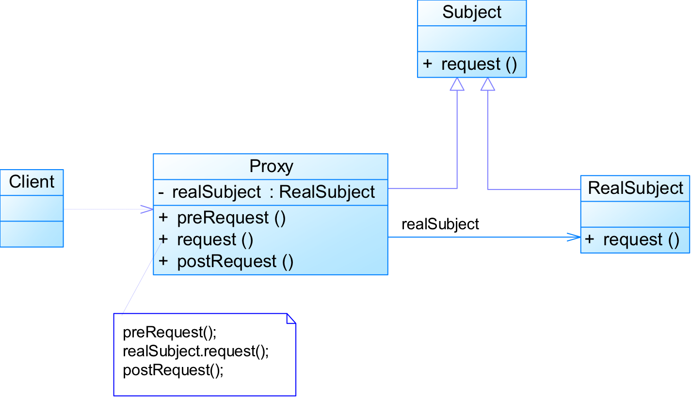 Design pattern of Proxy pattern - 伯伦獐的博客 | Chamberlain Blog